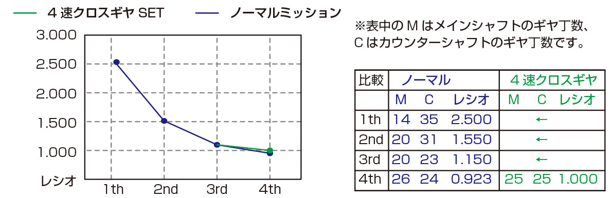Kit Pignon 4éme rapport KITACO - MSX & MONKEY