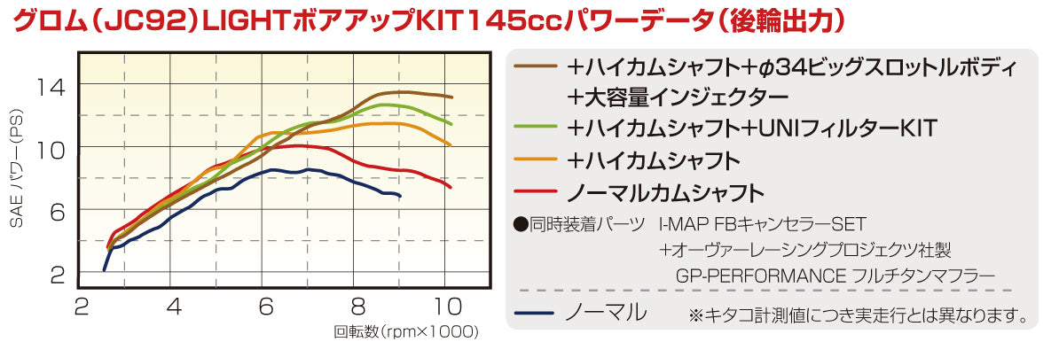 Kit haut moteur 145cc KITACO ( avec AAC ) - Honda GROM JC92 & Monkey JB03