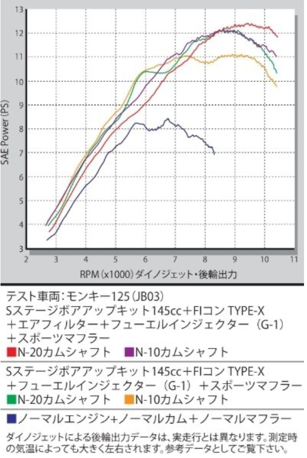 High engine kit 145cc KITACO - HONDA GROM JC92 & Monkey JB03