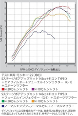 High engine kit 145cc KITACO - HONDA GROM JC92 & Monkey JB03
